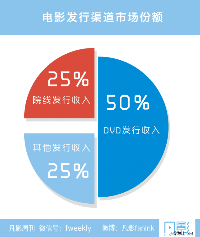 流媒体的颠覆：硅谷攻占好莱坞-凡影周刊NO.37-【一文】-